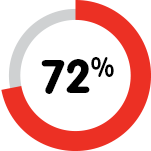 graph-72%